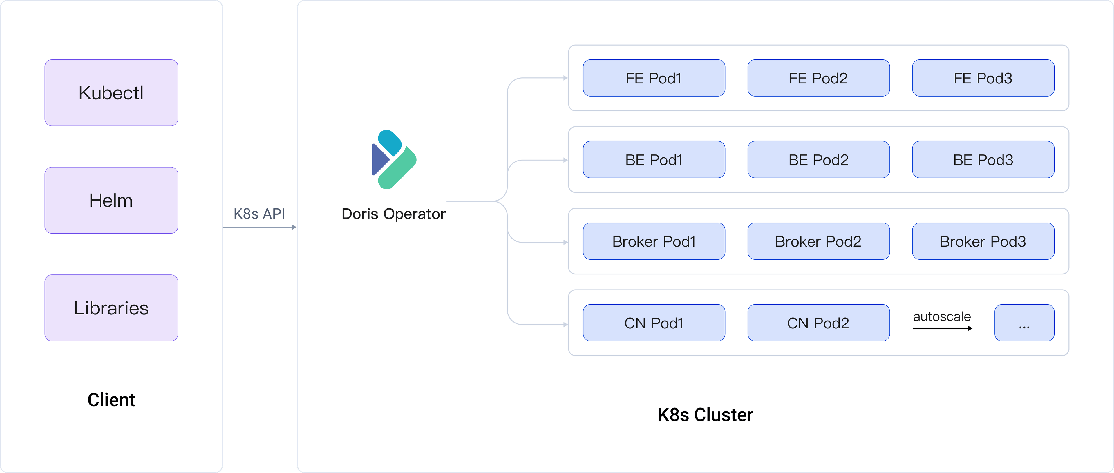 K8s Operator for Apache Doris
